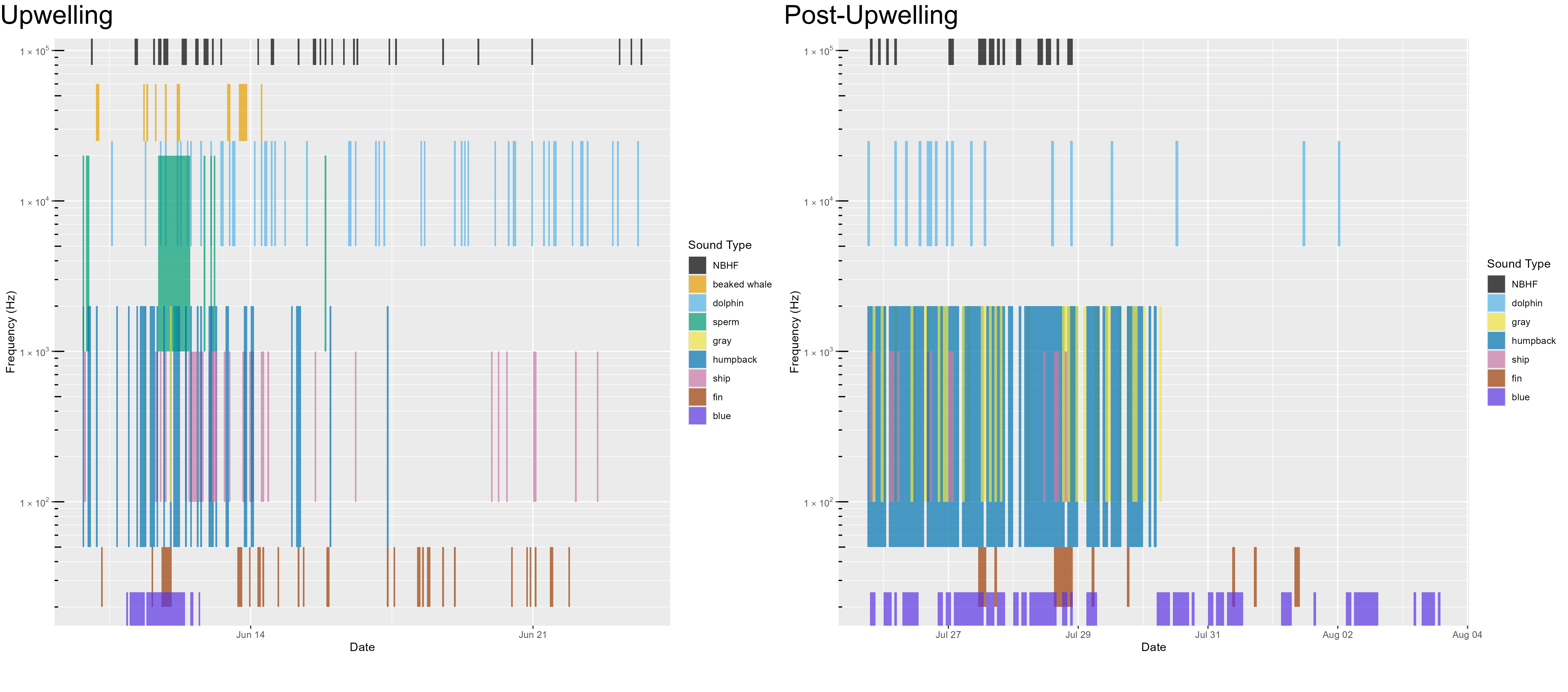 An acoustic scene provides a visualization of the spectral variation in the contributors to the soundscape, where detection of various species classes over time (x axis) are noted by the approximate frequency of their sounds, colored by species (y axis).  Detection of species varies over time and between deployments and seasons, which are outlined in the text.